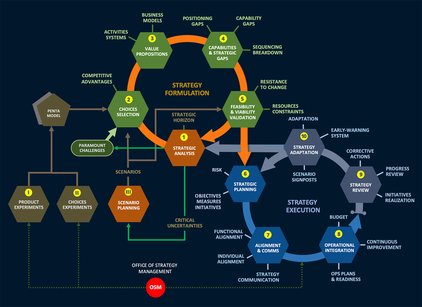 Strategy Clockwork diagram